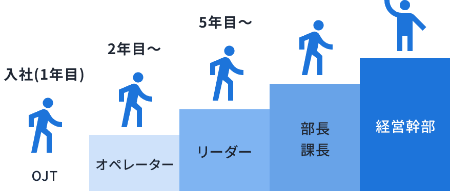 入社(1年目)：OJT、2年目〜：オペレーター 5年目〜：リーダー 部長・課長